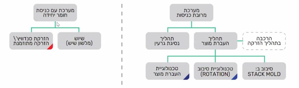 תמונה 2: טכנולוגיות ההזרקה המולטי קומפוננטיות 